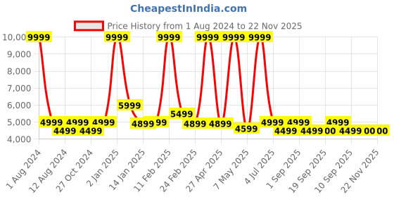 myntra.com BEAVER Stand Collar Lightweight Rapid Dry Biker Jacket beaver Price History Graph from 1 Aug 2024 to 22 Nov 2025