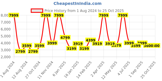 myntra.com BEAVER Women Sharp Mid-Rise Skinny Fit Trousers beaver Price History Graph from 1 Aug 2024 to 25 Oct 2025