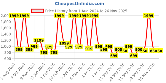 myntra.com BEAVER Zari Embroidered Mules Flats beaver Price History Graph from 1 Aug 2024 to 25 Nov 2025