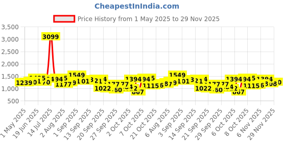 myntra.com bebe A-Line Above Knee Skirt bebe Price History Graph from 1 May 2025 to 29 Nov 2025