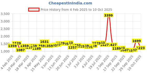 myntra.com bebe A-Line Acrylic Midi Skirt bebe Price History Graph from 4 Feb 2025 to 10 Oct 2025