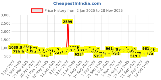 myntra.com bebe A-Line Dress bebe Price History Graph from 2 Jan 2025 to 28 Nov 2025