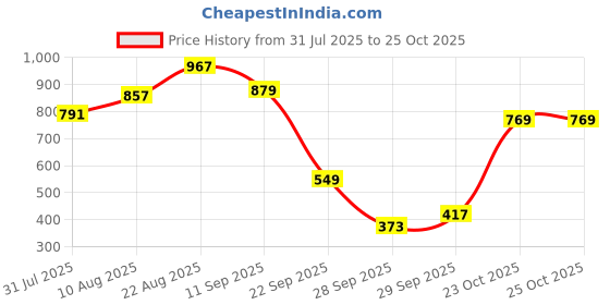 myntra.com bebe A-Line Dress bebe Price History Graph from 31 Jul 2025 to 25 Oct 2025