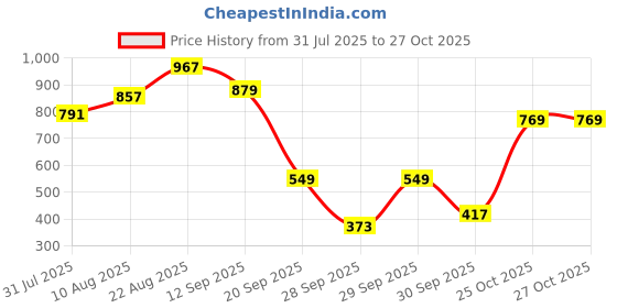 myntra.com bebe A-Line Dress With Belt bebe Price History Graph from 31 Jul 2025 to 25 Oct 2025
