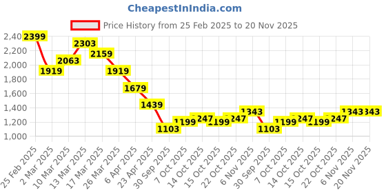 myntra.com bebe A-Line Flared Maxi Skirt bebe Price History Graph from 25 Feb 2025 to 20 Nov 2025