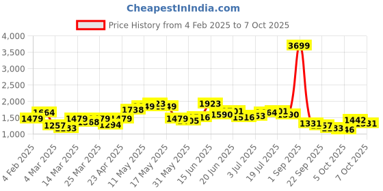 myntra.com bebe A-Line Maxi Skirt bebe Price History Graph from 4 Feb 2025 to 7 Oct 2025