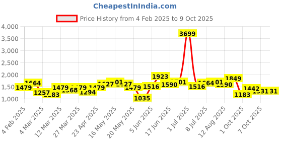 myntra.com bebe A-Line Maxi Skirt bebe Price History Graph from 4 Feb 2025 to 8 Oct 2025