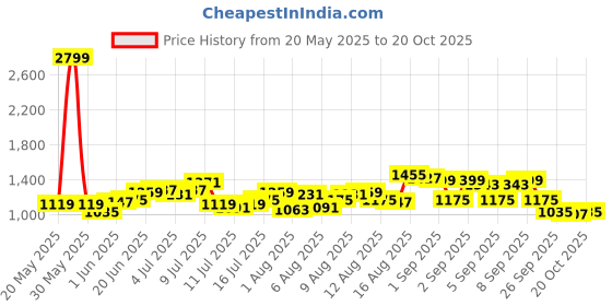 myntra.com bebe A-Line Maxi Skirt bebe Price History Graph from 20 May 2025 to 20 Oct 2025