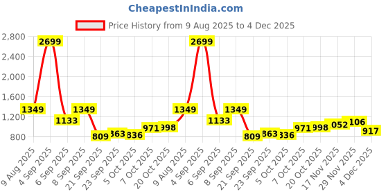 myntra.com bebe A-Line Maxi Skirt bebe Price History Graph from 9 Aug 2025 to 4 Dec 2025