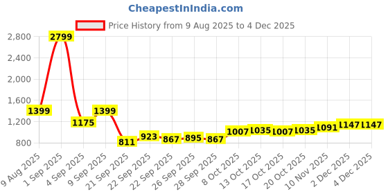 myntra.com bebe A-Line Maxi Skirt bebe Price History Graph from 9 Aug 2025 to 2 Dec 2025