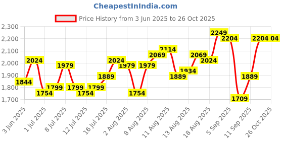 myntra.com bebe A-Line Midi Dress bebe Price History Graph from 3 Jun 2025 to 26 Oct 2025