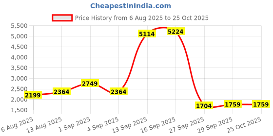 myntra.com bebe A-Line Midi Dress bebe Price History Graph from 6 Aug 2025 to 25 Oct 2025