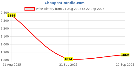 myntra.com bebe A-Line Midi Dress bebe Price History Graph from 21 Aug 2025 to 22 Sep 2025
