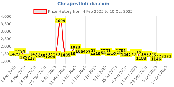 myntra.com bebe A-Line Midi Skirt bebe Price History Graph from 4 Feb 2025 to 10 Oct 2025