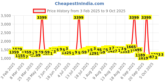 myntra.com bebe A-Line Midi Skirt bebe Price History Graph from 3 Feb 2025 to 7 Oct 2025