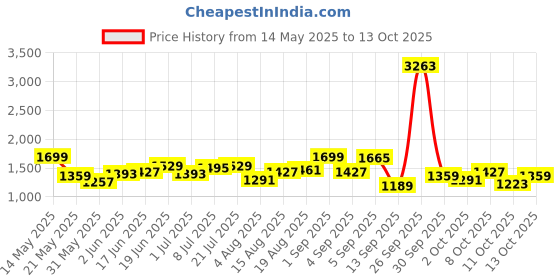 myntra.com bebe A-Line Midi Skirt bebe Price History Graph from 14 May 2025 to 13 Oct 2025