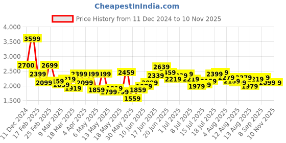 myntra.com bebe A-Line Mini Dress bebe Price History Graph from 11 Dec 2024 to 9 Nov 2025
