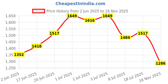 myntra.com bebe A-Line Mini Dress bebe Price History Graph from 2 Jun 2025 to 16 Nov 2025