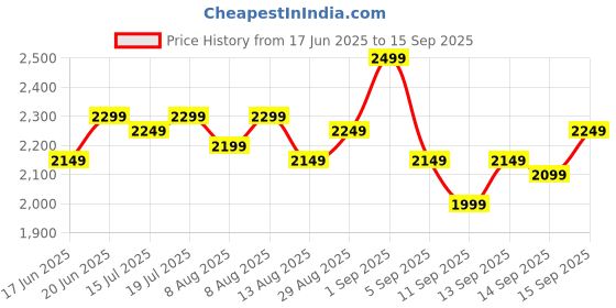 myntra.com bebe A-Line Mini Dress bebe Price History Graph from 17 Jun 2025 to 15 Sep 2025