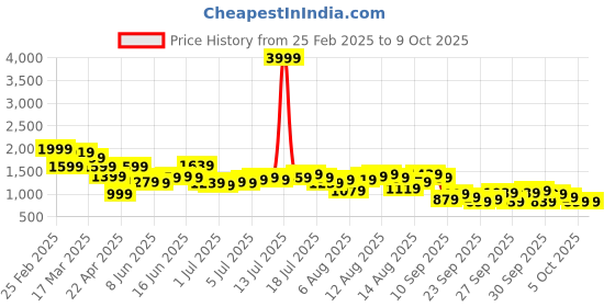myntra.com bebe A-Line Mini Skirt bebe Price History Graph from 25 Feb 2025 to 8 Oct 2025
