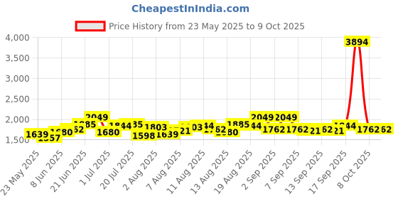 myntra.com bebe Abstract Print Bodycon Strapless Maxi Dress bebe Price History Graph from 23 May 2025 to 9 Oct 2025
