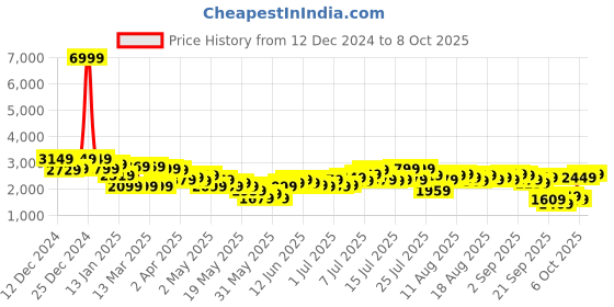 myntra.com bebe Abstract Print Gathers Sheath Party Midi Dress bebe Price History Graph from 12 Dec 2024 to 8 Oct 2025