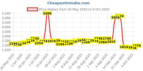 myntra.com bebe Abstract Printed Strapless Fit & Flare Maxi Dress bebe Price History Graph from 20 May 2025 to 9 Oct 2025