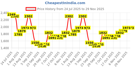 myntra.com bebe Abstract Printed V-Neck Cardigan Sweaters bebe Price History Graph from 24 Jul 2025 to 29 Nov 2025