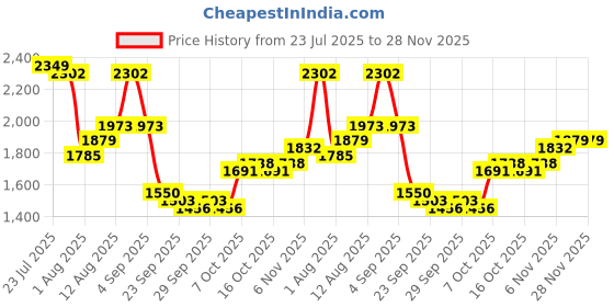 myntra.com bebe Abstract Printed V-Neck Cardigan Sweaters bebe Price History Graph from 23 Jul 2025 to 28 Nov 2025