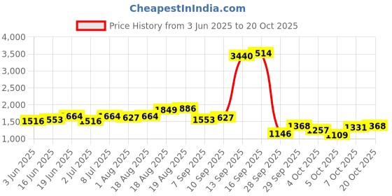 myntra.com bebe Adults-Women Solid Navy Blue Fit & Flare Midi Dress bebe Price History Graph from 3 Jun 2025 to 20 Oct 2025