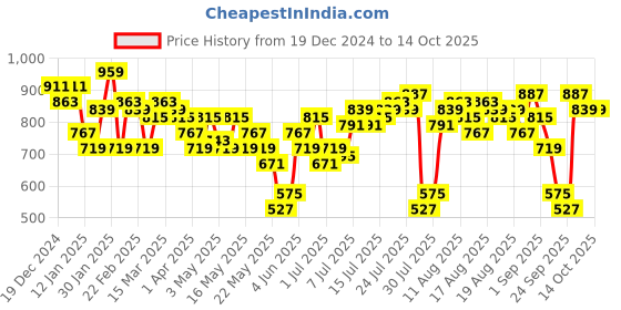 myntra.com bebe All Day A-Line Mini Dress bebe Price History Graph from 19 Dec 2024 to 14 Oct 2025