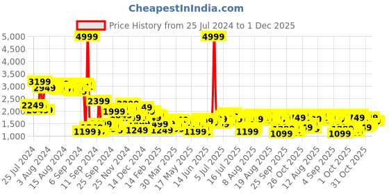 myntra.com bebe All Day Belted Waist Curved Hem Midi Straight Skirt bebe Price History Graph from 25 Jul 2024 to 1 Dec 2025