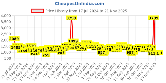 myntra.com bebe All Day Cable Knit 2-in-1 Crop Pullover bebe Price History Graph from 17 Jul 2024 to 21 Nov 2025