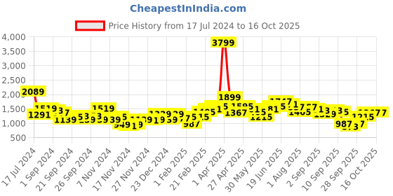 myntra.com bebe All Day Cable Knit 2-in-1 Crop Pullover bebe Price History Graph from 17 Jul 2024 to 16 Oct 2025