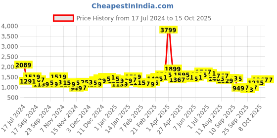 myntra.com bebe All Day Cable Knit 2-in-1 Crop Pullover bebe Price History Graph from 17 Jul 2024 to 14 Oct 2025