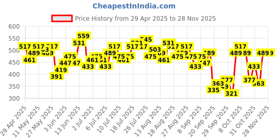 myntra.com bebe All Day Edit Tie-Up Back Crop Top bebe Price History Graph from 29 Apr 2025 to 26 Nov 2025