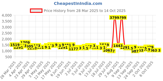 myntra.com bebe All Day Flowy Sheen Co-Ords bebe Price History Graph from 28 Mar 2025 to 14 Oct 2025