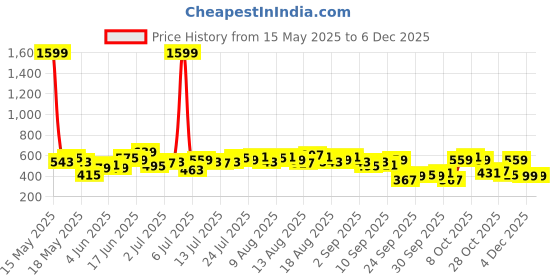 myntra.com bebe All Day Off-Shoulder Fitted Top With Ruffles Detail bebe Price History Graph from 15 May 2025 to 4 Dec 2025
