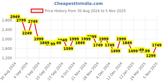 myntra.com bebe All Day Printed Ruched Sheath Dress bebe Price History Graph from 30 Aug 2024 to 4 Nov 2025