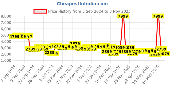 myntra.com bebe All Day Pure Cotton Co-Ords bebe Price History Graph from 3 Sep 2024 to 3 Nov 2025