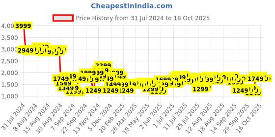 myntra.com bebe All Day Ribbed Co-Ords bebe Price History Graph from 31 Jul 2024 to 16 Oct 2025