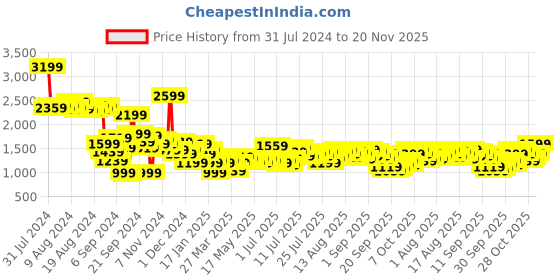 myntra.com bebe All Day Ribbed Co-Ords bebe Price History Graph from 31 Jul 2024 to 20 Nov 2025
