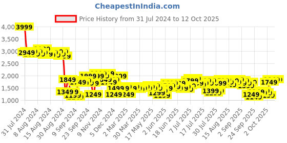 myntra.com bebe All Day Ribbed Co-Ords bebe Price History Graph from 31 Jul 2024 to 11 Oct 2025