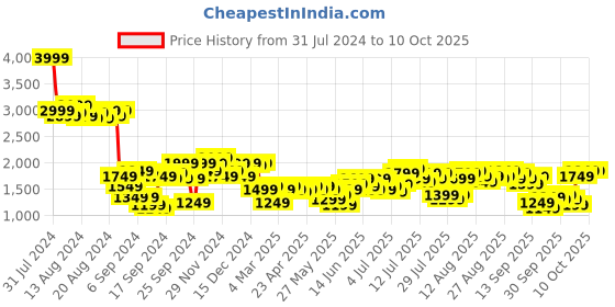 myntra.com bebe All Day Ribbed Co-Ords bebe Price History Graph from 31 Jul 2024 to 10 Oct 2025