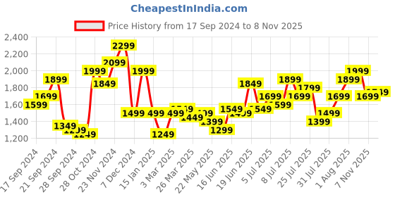 myntra.com bebe All Day Ruched A-Line Dress bebe Price History Graph from 17 Sep 2024 to 8 Nov 2025
