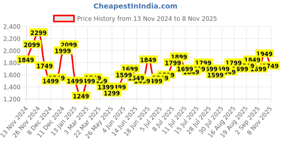 myntra.com bebe All Day Ruched A-Line Dress bebe Price History Graph from 13 Nov 2024 to 8 Nov 2025