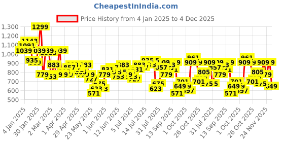 myntra.com bebe All Day Self-Design Lace-Up Drop-Waist Mini Dress bebe Price History Graph from 4 Jan 2025 to 4 Dec 2025