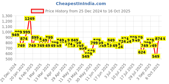 myntra.com bebe All Day Sheath Mini Dress with Tie-Up Back bebe Price History Graph from 25 Dec 2024 to 16 Oct 2025