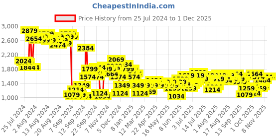 myntra.com bebe All Day Slit Maxi Tiered Skirt bebe Price History Graph from 25 Jul 2024 to 29 Nov 2025