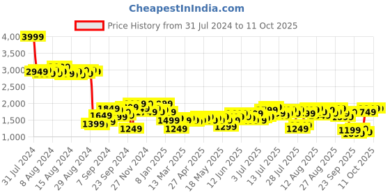 myntra.com bebe All Day Solid Co-Ords bebe Price History Graph from 31 Jul 2024 to 10 Oct 2025